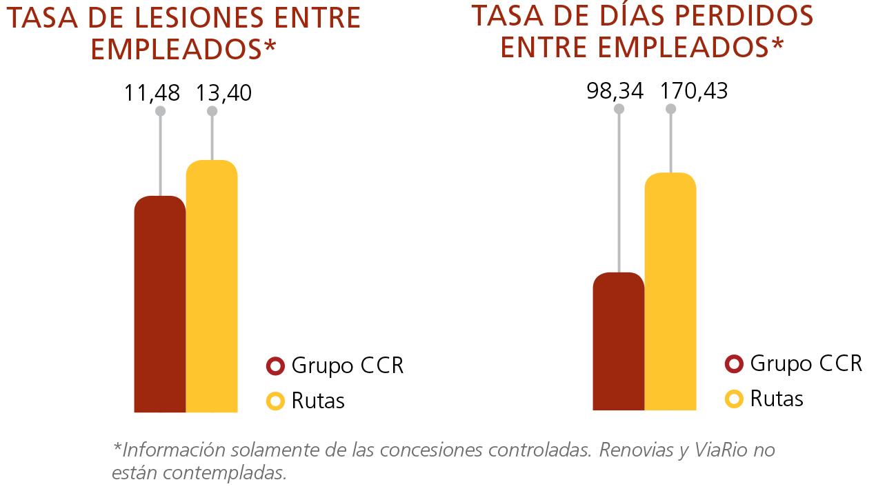 taxa de lesoes entre colaboradores 