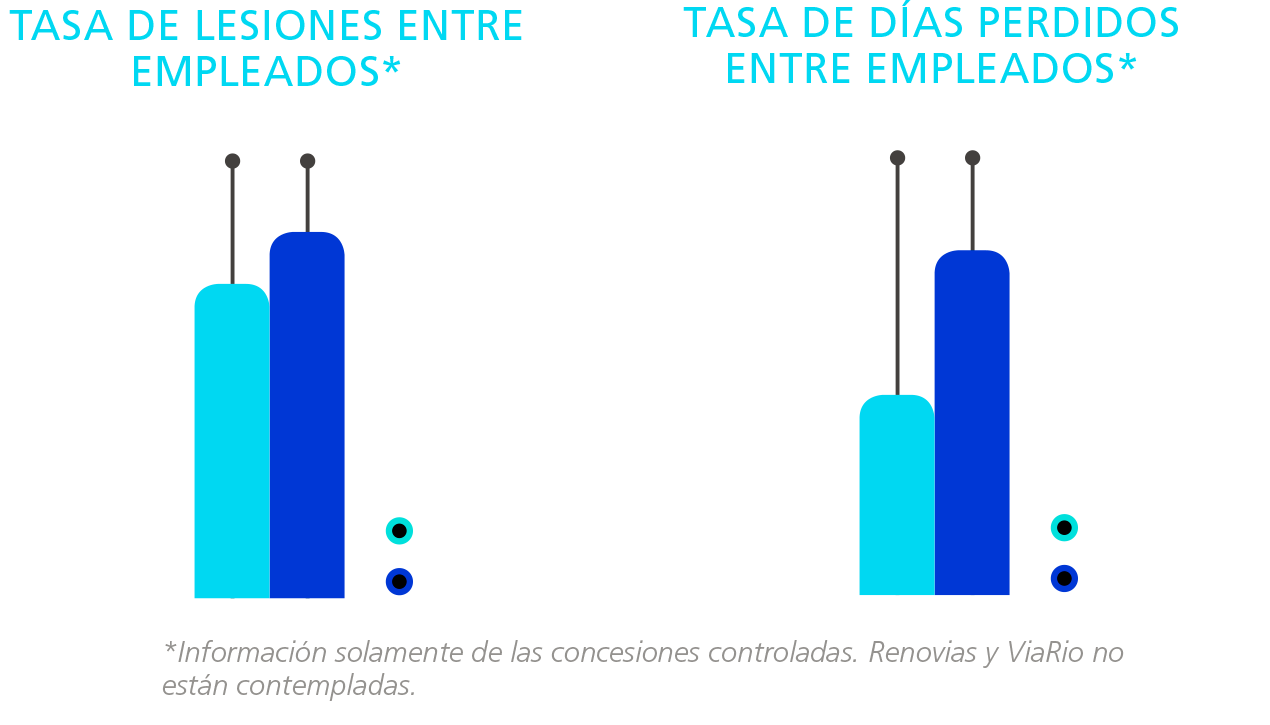 taxa de lesoes entre colaboradores 