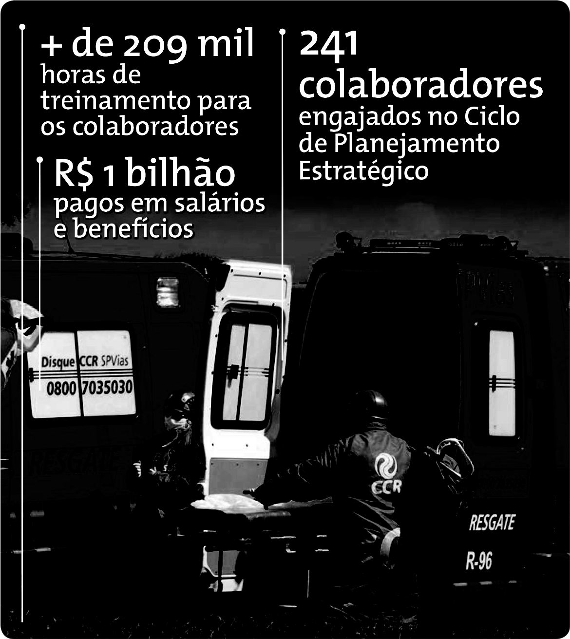 •	+ de 209 mil horas de treinamento para os colaboradores •	R$ 1 bilhão pagos em salários e benefícios •	241 colaboradores engajados no Ciclo de Planejamento Estratégico