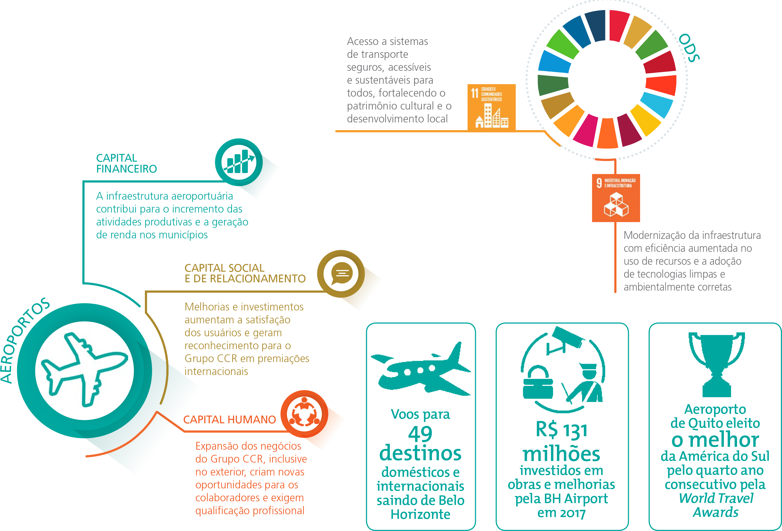 Serviços, Capital Humano, Capital Intelectual, Capital Financeiro, ODS