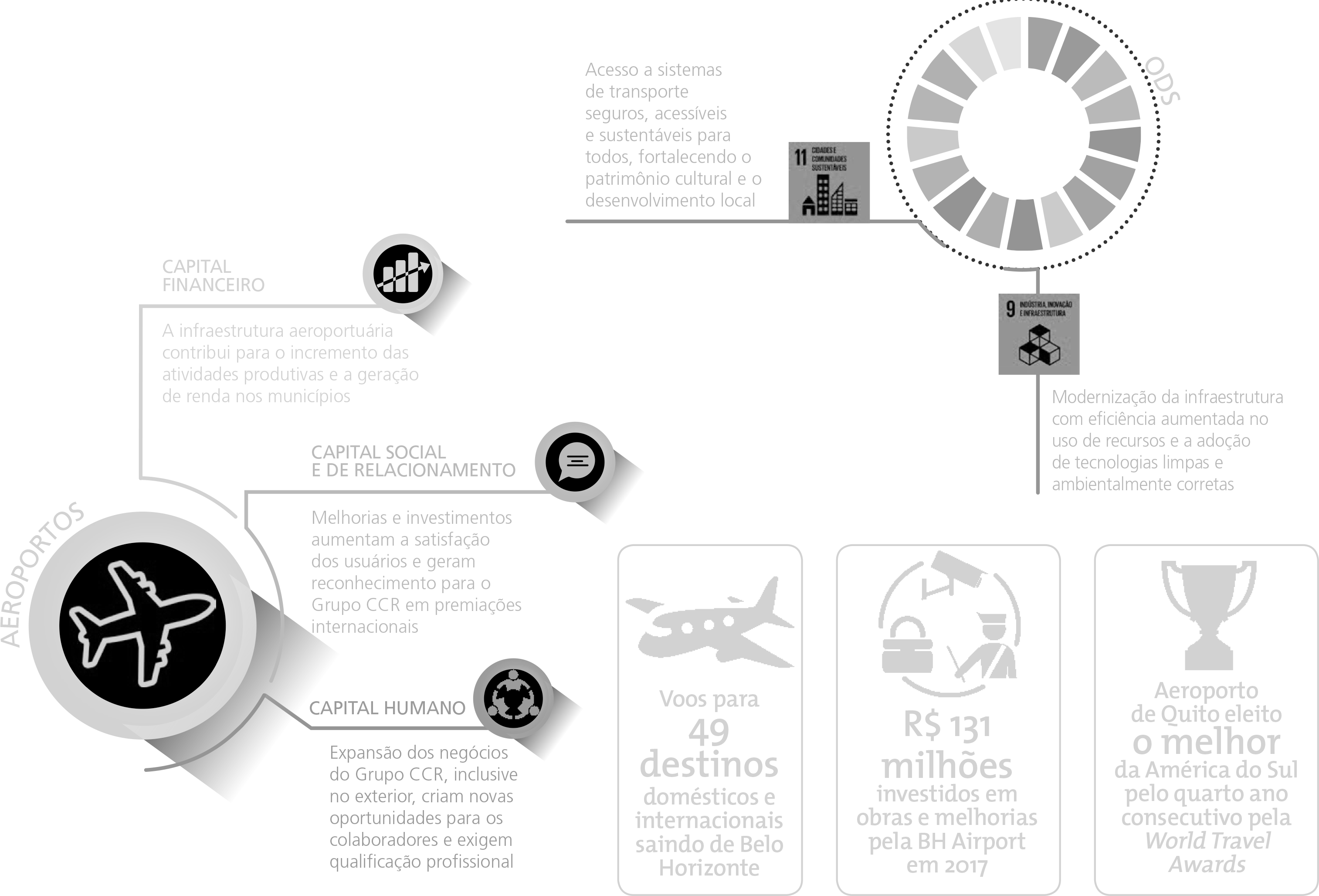 Serviços, Capital Humano, Capital Intelectual, Capital Financeiro, ODS