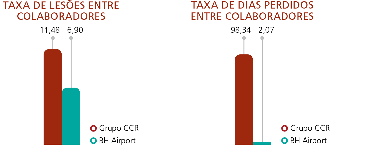 Taxa de lesões entre colaboradores, Taxa de dias Perdidos entre colaboradores