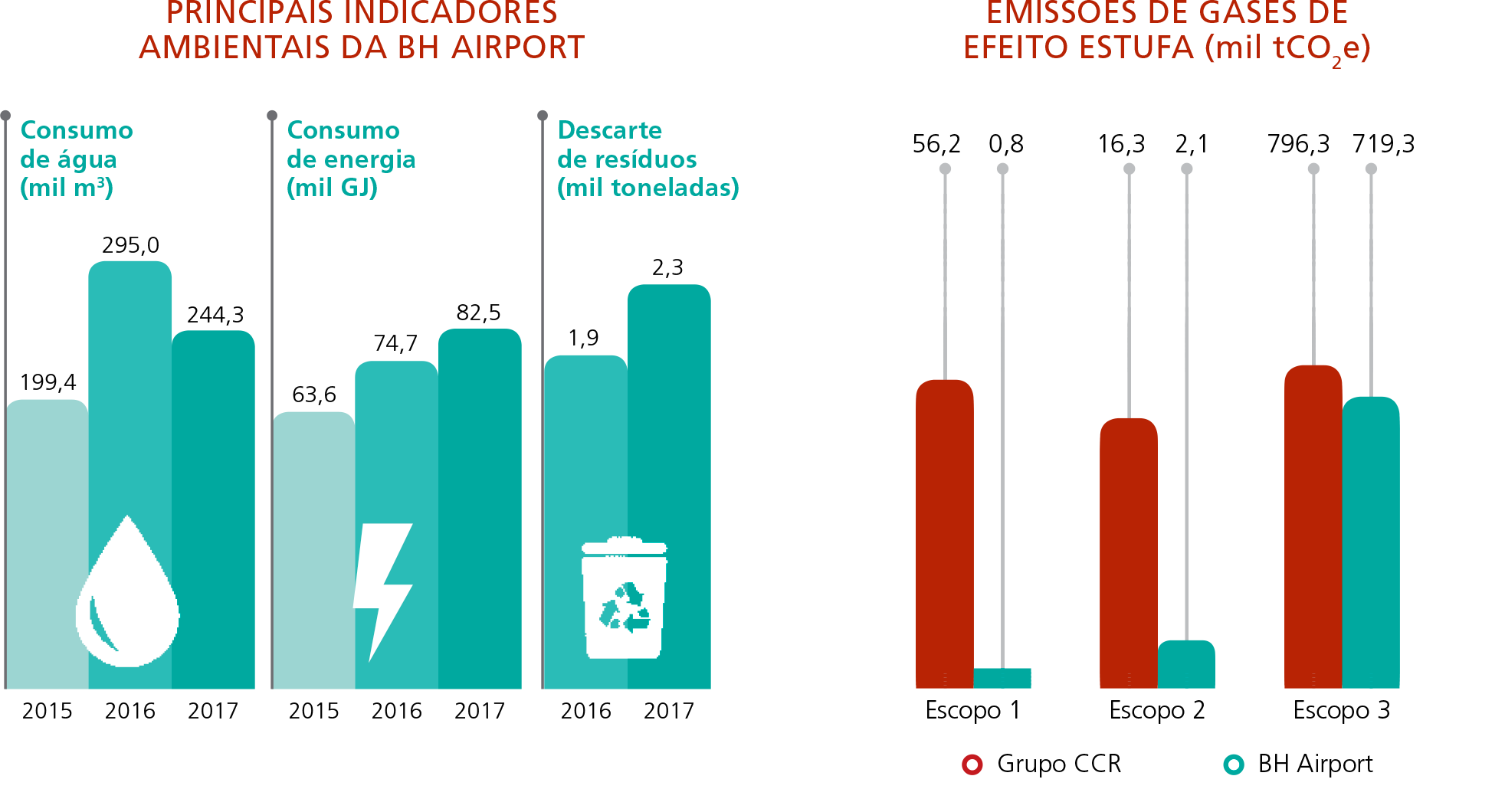 Principais Indicadores, Emissões de Gases de efeito estufa (mil tCO2e)