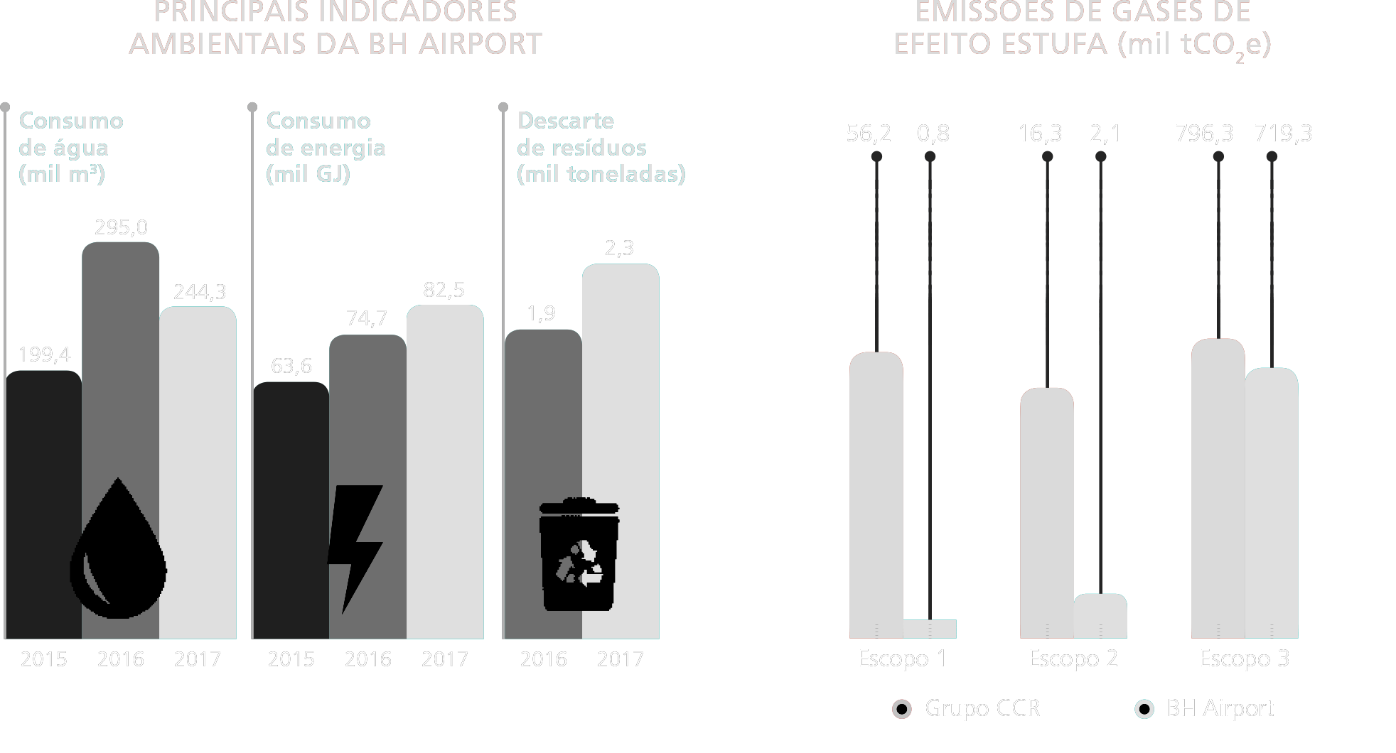 Principais Indicadores, Emissões de Gases de efeito estufa (mil tCO2e)