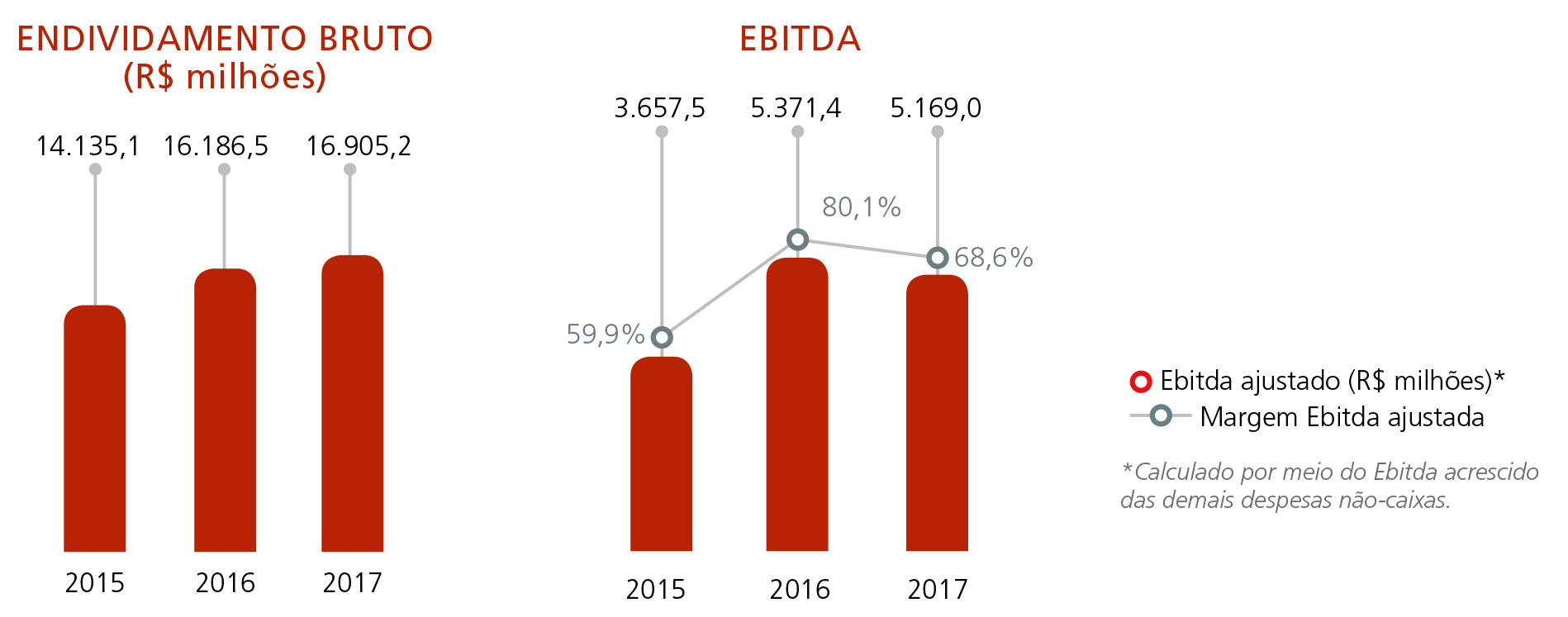EBITDA, PATRIMÔNIO LÍQUIDO DOS CONTROLADORES (R$ milhões)