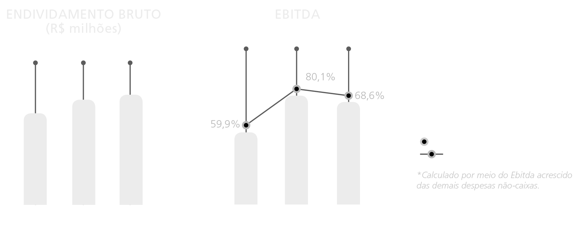 EBITDA, PATRIMÔNIO LÍQUIDO DOS CONTROLADORES (R$ milhões)