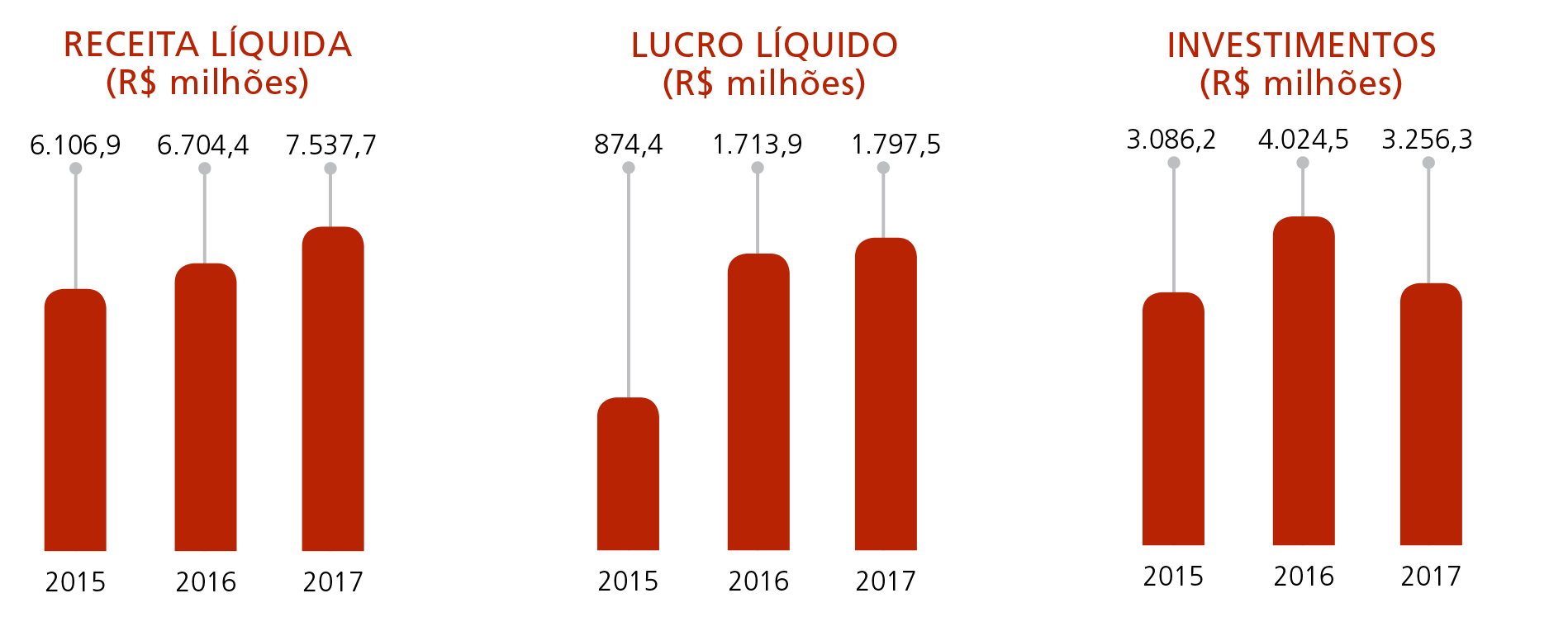 RECEITA LÍQUIDA,  LUCRO LÍQUIDO, TOTAL DO ATIVO