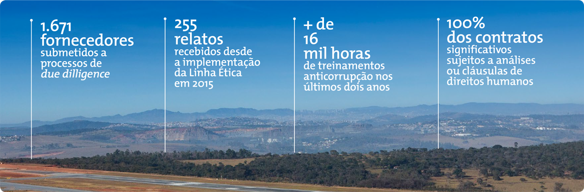 
•	1.671 fornecedores submetidos a processos de due dilligence
•	255 relatos recebidos desde a implementação da Linha Ética em 2015
•	+ de 16 mil horas de treinamentos anticorrupção nos últimos dois anos
•	100% dos contratos significativos sujeitos a análises ou cláusulas de direitos humanos
