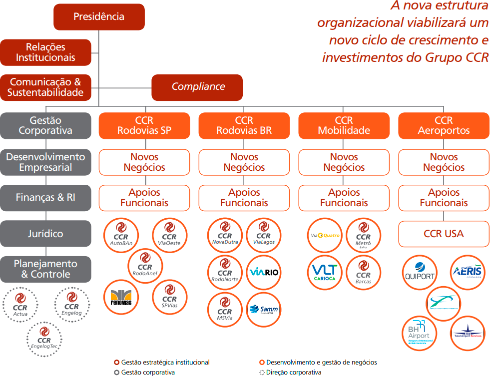  A nova estrutura organizacional viabilizará um novo ciclo de crescimento e investimentos do Grupo CCR