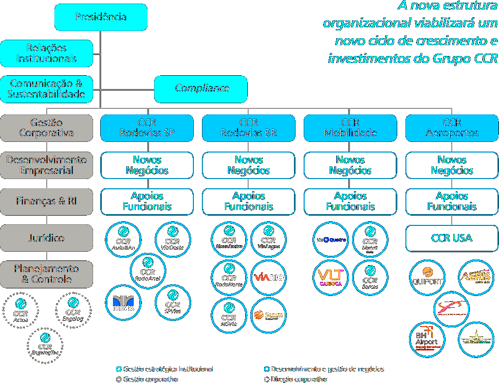  A nova estrutura organizacional viabilizará um novo ciclo de crescimento e investimentos do Grupo CCR
