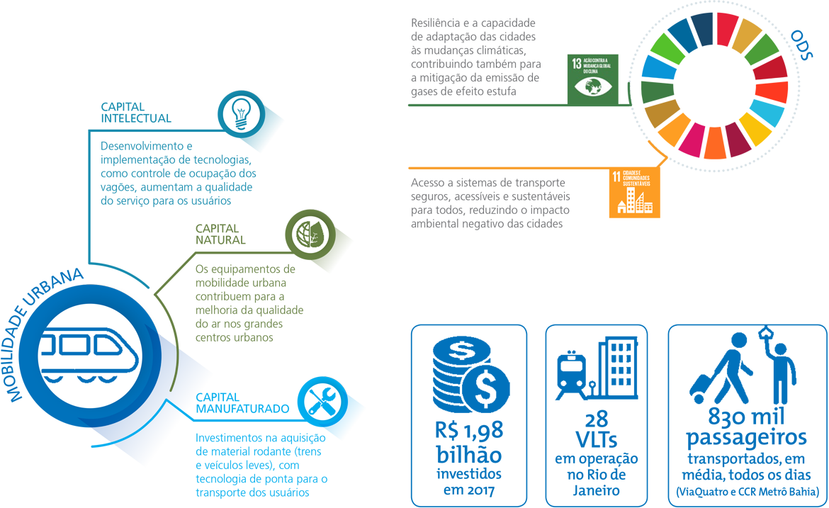Serviços, Capital Humano, Capital Intelectual, Capital Financeiro, ODS