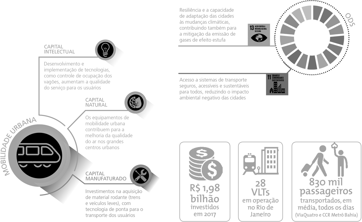 Serviços, Capital Humano, Capital Intelectual, Capital Financeiro, ODS