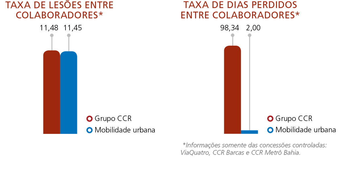 Taxa de lesões entre colaboradores, taxa de dias perdidos entre colaboradores