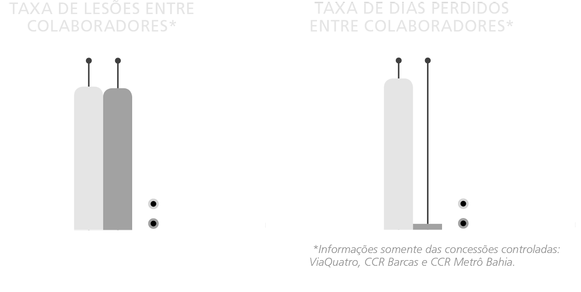 Taxa de lesões entre colaboradores, taxa de dias perdidos entre colaboradores