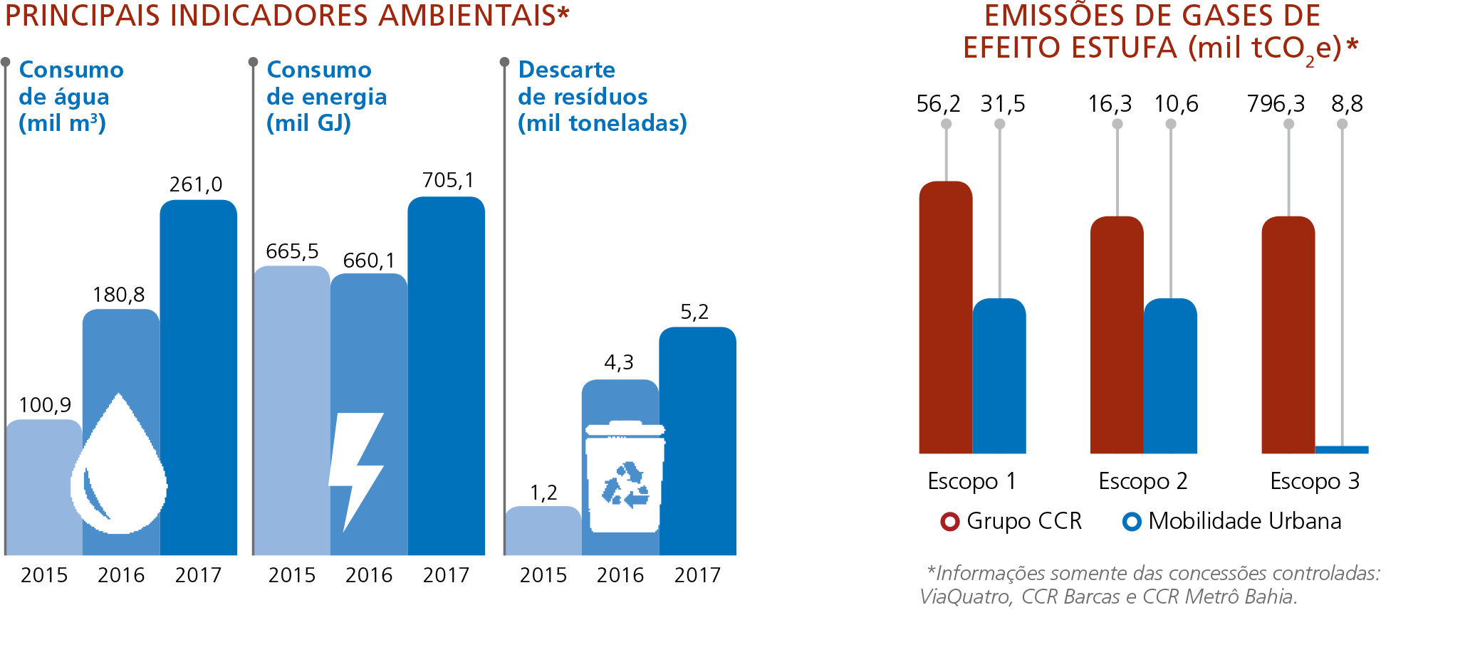 Principais indicadores, Emissoes de gases de Efeito estufa (mil to CO2e)
