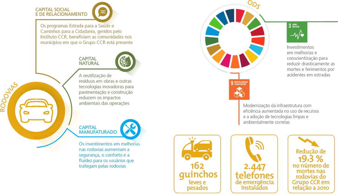 Serviços, Capital Humano, Capital Intelectual, Capital Financeiro, ODS