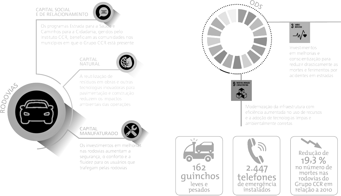 Serviços, Capital Humano, Capital Intelectual, Capital Financeiro, ODS
