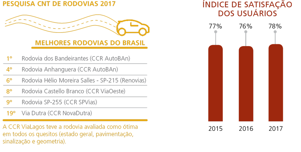 Pesquisa CNT de Rodovias 2017, melhores rodovias do Brasil, 1 - Rodovia dos bandeirantes (CCR Autoban)