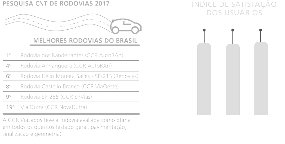 Pesquisa CNT de Rodovias 2017, melhores rodovias do Brasil, 1 - Rodovia dos bandeirantes (CCR Autoban)