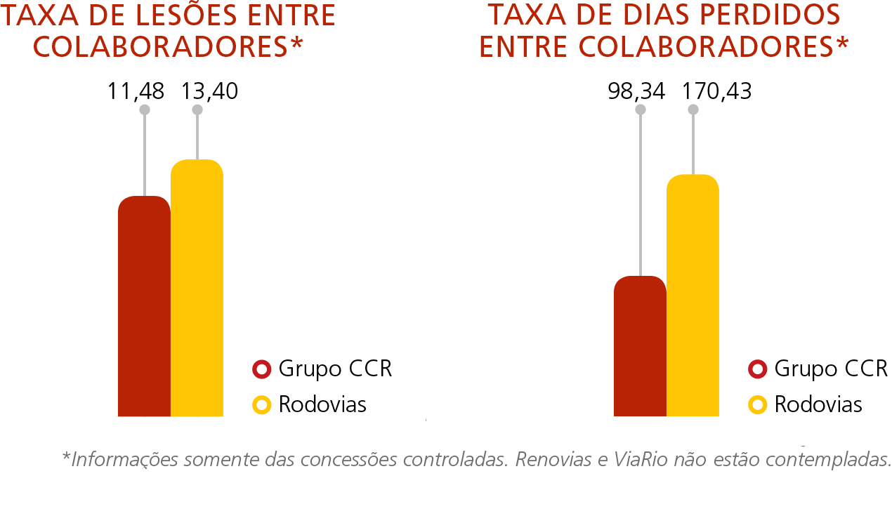 taxa de lesoes entre colaboradores 