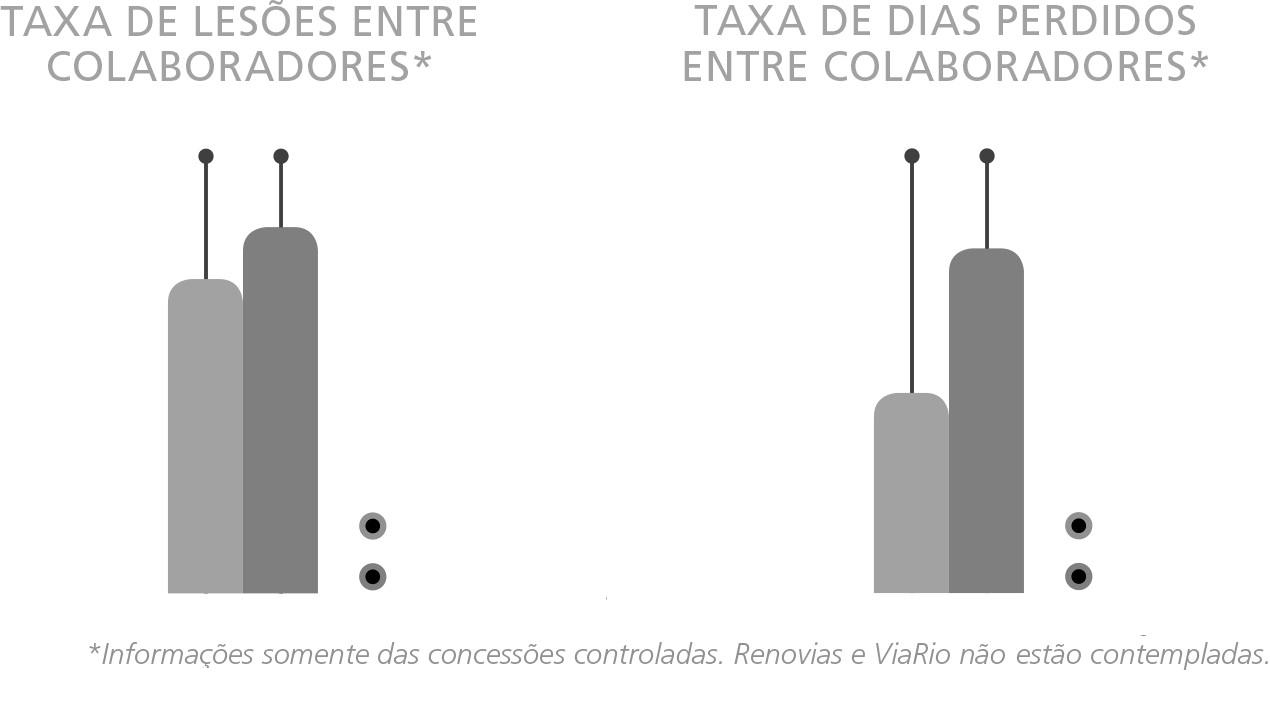 taxa de lesoes entre colaboradores 