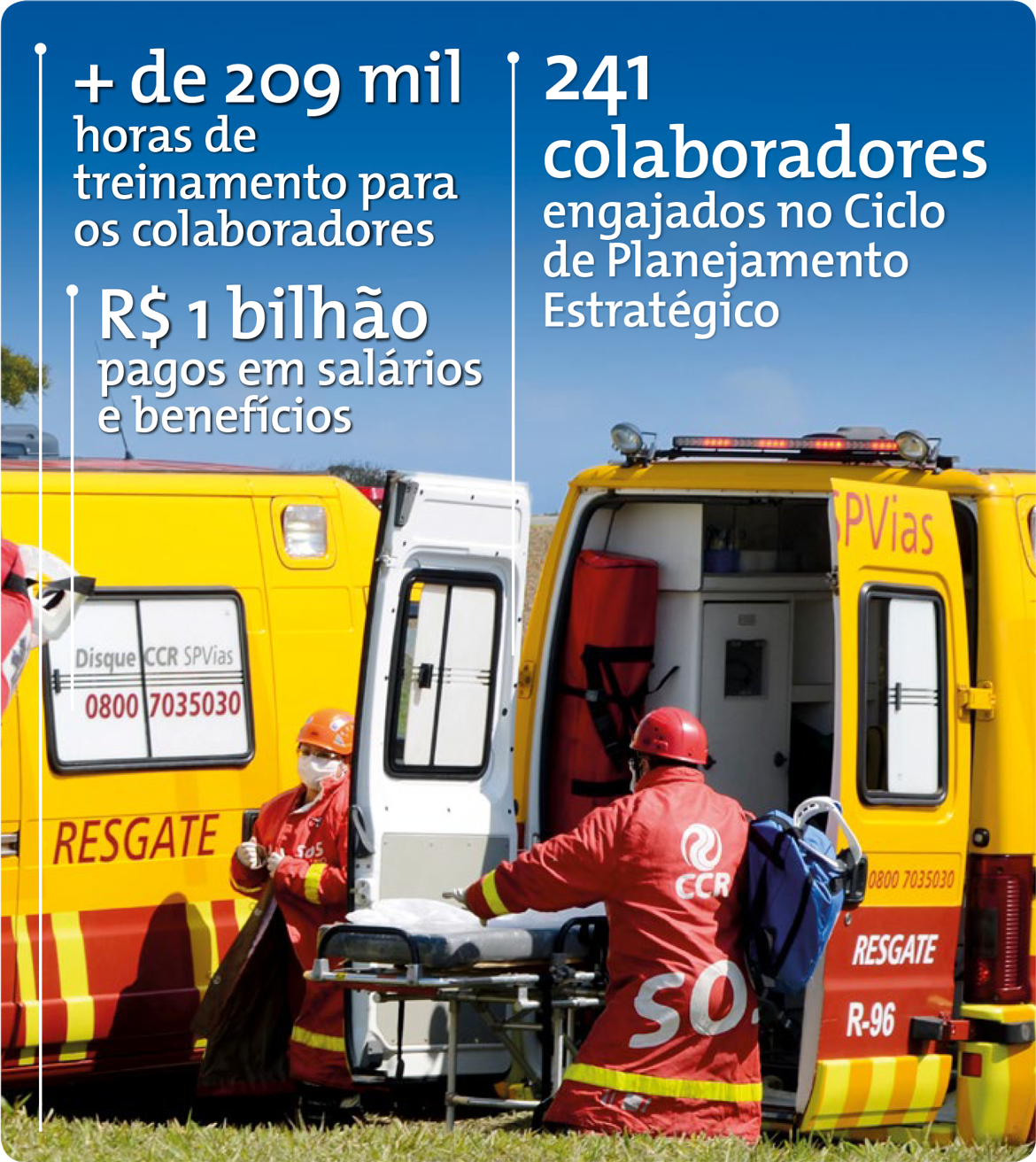 •	+ de 209 mil horas de treinamento para os colaboradores •	R$ 1 bilhão pagos em salários e benefícios •	241 colaboradores engajados no Ciclo de Planejamento Estratégico