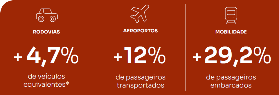 Números referentes a Rodovias, Aeroportos e Mobilidade